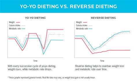 The Essential Guide To Reverse Dieting Precision Nutrition