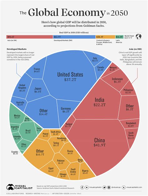Visualizing The Future Global Economy By Gdp In 2050 Telegraph