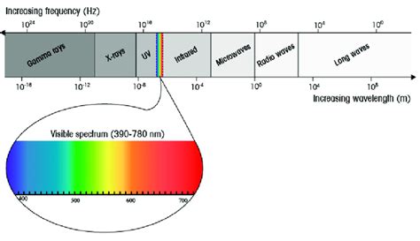 The Visible Spectrum 390 780 Nm Represents Only A Small Portion Of