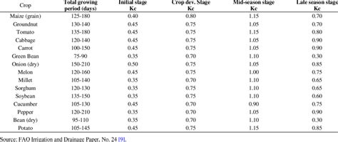 Estimated Values Crop Factor Kc For Various Crops Under A Standard Download Table