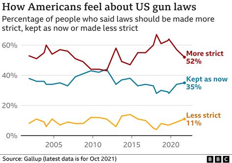 Americas Gun Culture In Seven Charts Bbc News