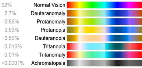 Color Blindness Or Color Vision Deficiency