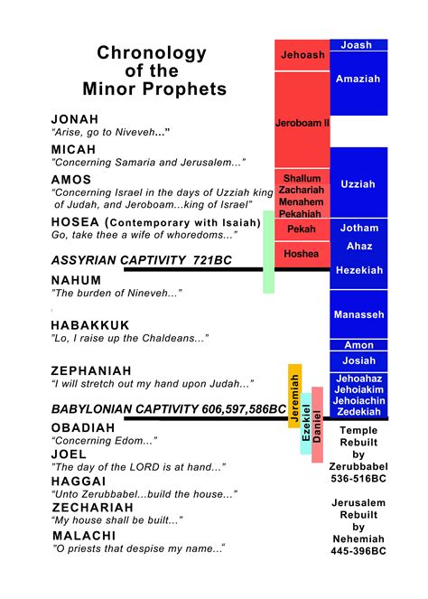 Minor Prophets Chronology The Herald Of Hope