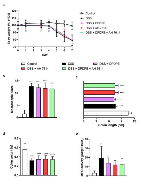 The I P Administration Of DOR Agonist DPDPE Mg Kg BW And FFAR Download Scientific