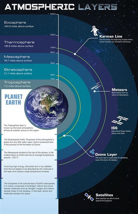 Earths Atmosphere Infographic Earth Atmosphere Earths Atmosphere