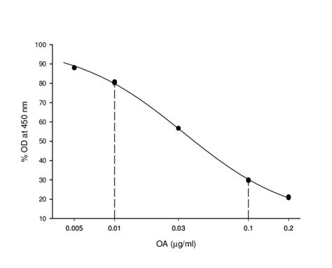 Curva De Calibração Espectrofotometria