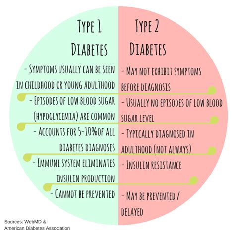Differences between type 1 diabetes and type 2 diabetes. The differences between Type 1 and Type 2 Diabetes # ...