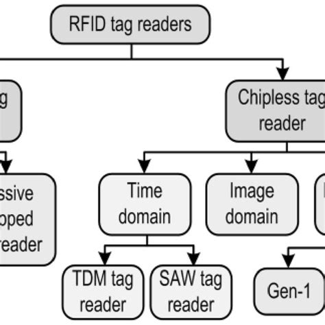 Classification Of Rfid Tag Readers Download Scientific Diagram