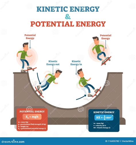 Kinetic And Potential Energy Explanation Labeled Vector Illustration