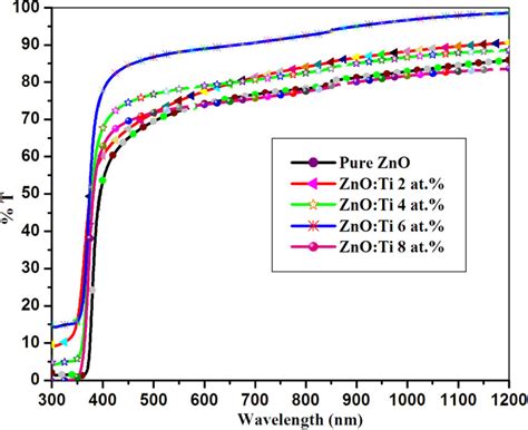 Optical Transmittance Spectra Of Pure Zno And Ti Doped Zno Thin Films