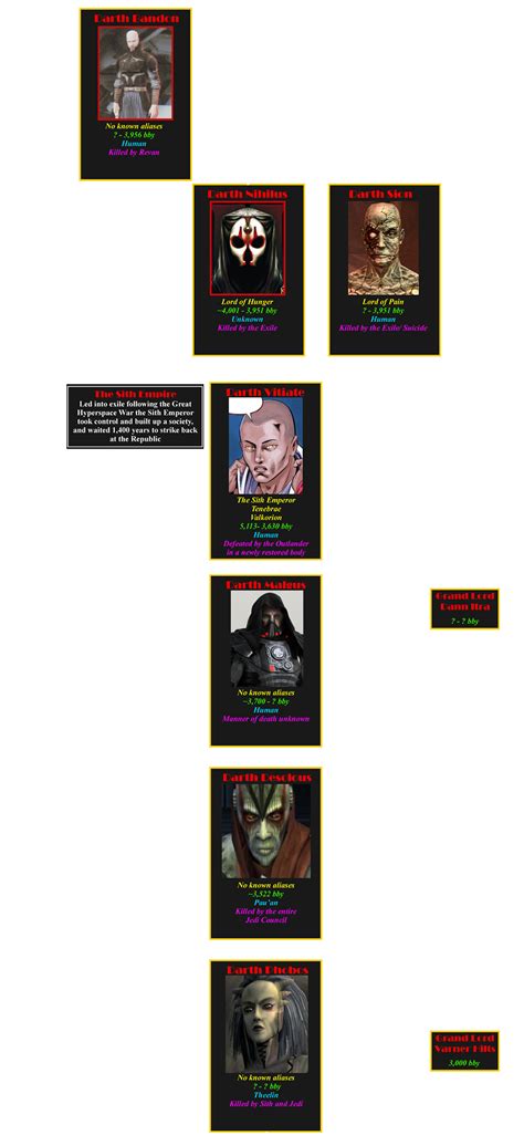 The Star Wars Timeline Almanac The Legends Sith Lord Chronology