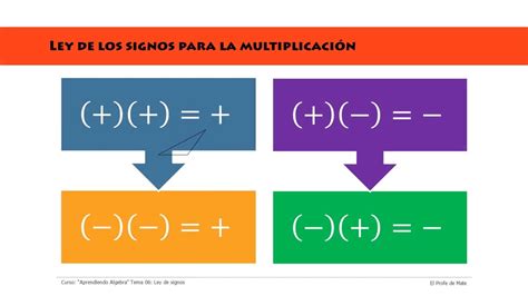 Ley De Los Signos Para Suma Resta Y Multiplicación Aprendiendo