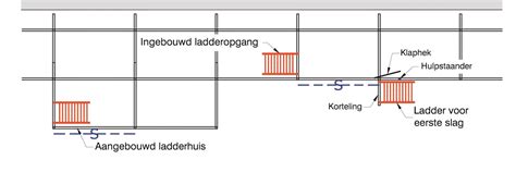 Ladders En Trappen Steigerwijzer