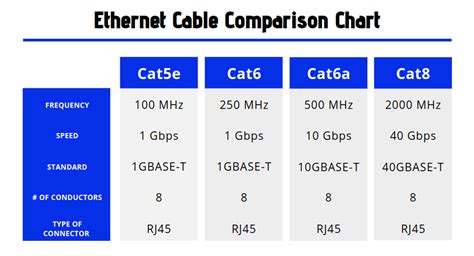 Do I Need A Cat 7 Ethernet Cable Ethernet Cable Chart Comparison