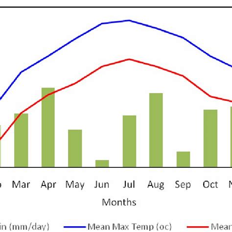 Monthly Total Rainfall Mean Monthly Minimum And Maximum Air
