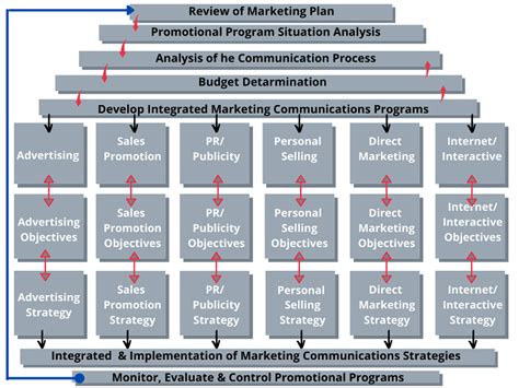 Integrated Marketing Communication Steps Planning Process And