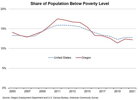 Poverty And The Oregon Workforce Poverty And The Oregon Workforce