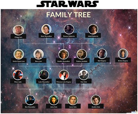 Anakin skywalker) this family tree shows how they all relate to each other. Pin on Family Tree Templates