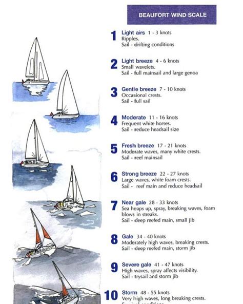 Great Sailing Tours Lisbon On Instagram The Beaufort Wind Scale ⛵️🌬💨🌊