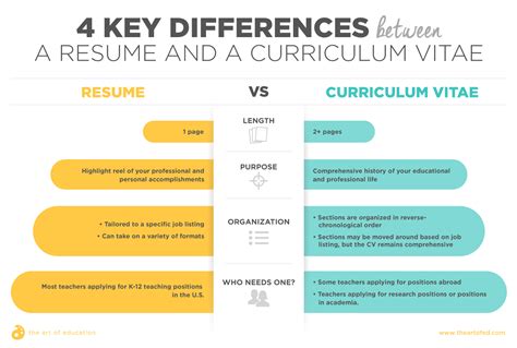 Resume Vs Curriculum Vitae An Art Teachers Guide The Art Of