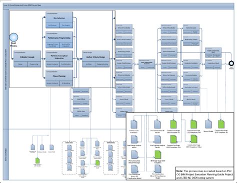 Level 1 Process Map Overall Integrated Green Bim Process Map Igbpm