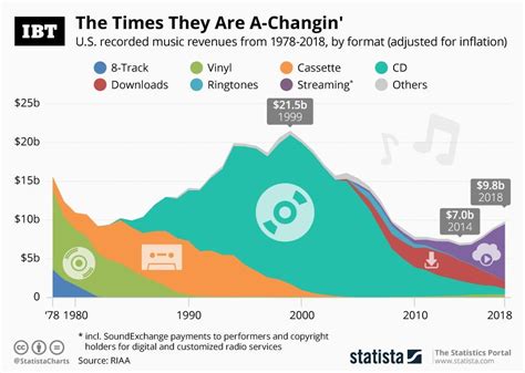 Infographic Us Music Industry Revenue Since 1978 Music Industry
