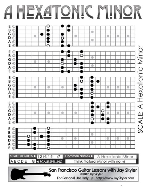 Hexatonic Minor Scale Guitar Patterns Fretboard Chart Key Of A By Jay