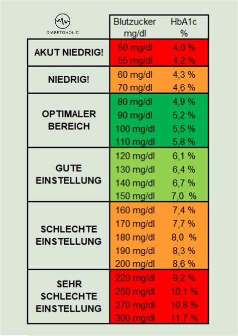 Maybe you would like to learn more about one of these? Blutzucker Normwert Tabelle - Warum mich der Blick darauf so frustriert | Ausbildung altenpflege ...