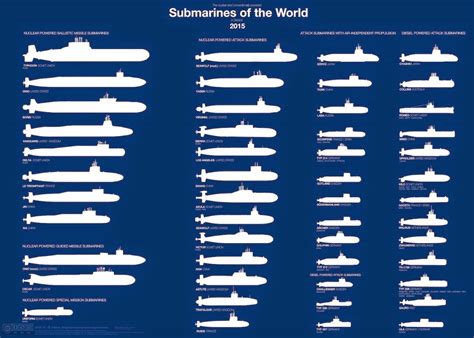 War News Updates 50 Submarine Classes In Service From 35 Countries To