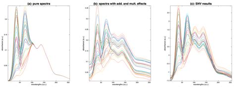 Molecules Free Full Text Preprocessing Nir Spectra For Aquaphotomics