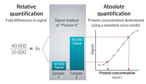 Its All Relative Protein Quantitation That Is Olink
