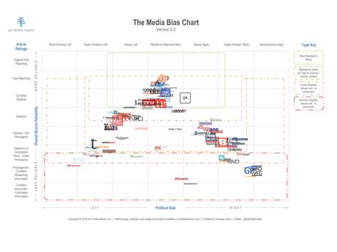 Years In The Making The Media Bias Chart Story Ad Fontes Media