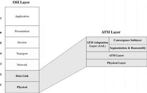 The Atm Layered Architecture Broadband Telecommunications