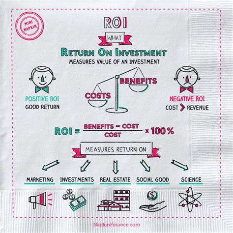 How To Calculate Roi For Your Small Business The Blueprint