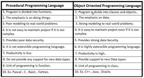 Procedure And Object Oriented Programming Language ~ Computer Languages
