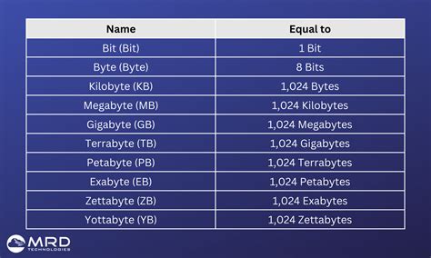 What Is A Zettabyte Mrd Technologies