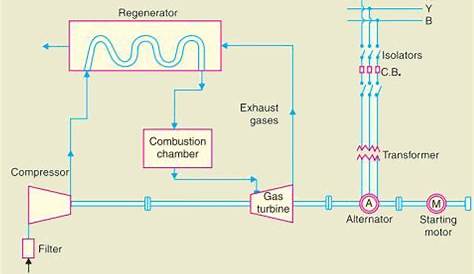 gas turbine power plant schematic diagram