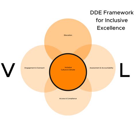 Framework For Inclusive Excellence Diversity And Engagement