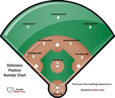Baseball Lineup Templates Baseball Made Baseball Field Dimensions