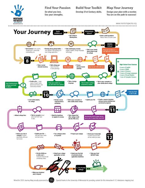 Wired For 2020 Map Your Future Journey Mapping Customer Journey