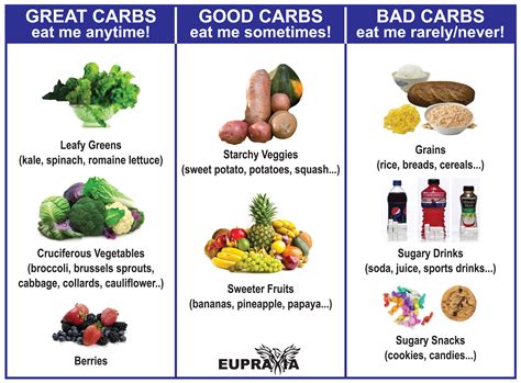 These are all much better sources of carbohydrates because they: Good Carbs, Bad Carbs: Why Carbohydrates Matter to You ...