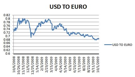 1 eur euro to usd us dollar. What is the Future of the US Dollar? | BudgetPulse Blog | Personal Finance Tips and News