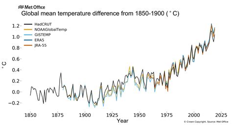 Climate Change 2010s Likely To Be The Warmest Decade On Record