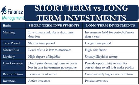 Short Term Vs Long Term Investments Meaning Key Differences