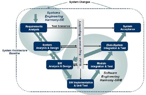 Pdf Of Model Based Systems Engineering Mbse Methodologies