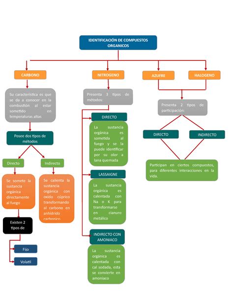 Mapas Conceptuales Mapa Conceptual Quimica Organica My Xxx Hot Girl