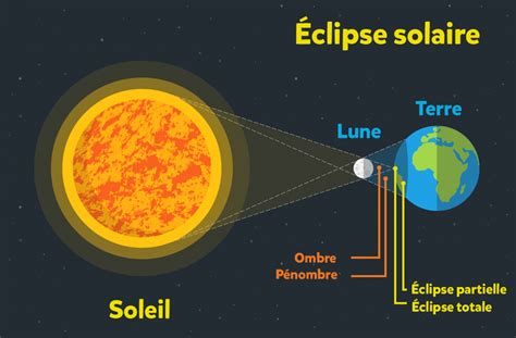 Que Veut Dire Droit Du Sol - Découvre tout de l'éclipse solaire
