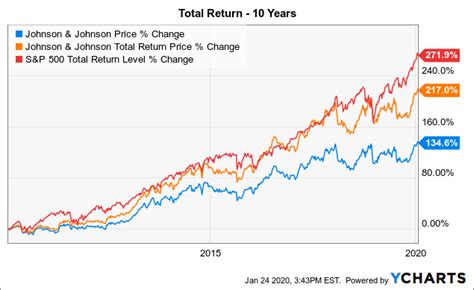 Check out our jnj stock analysis, current jnj quote, charts, and historical prices for johnson & johnson stock. Johnson & Johnson: Not Getting Better - Johnson & Johnson ...