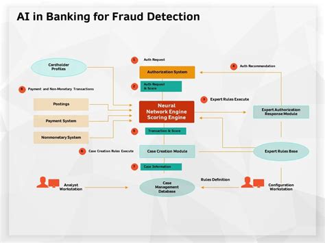 Intelligent Fraud Detection In The Banking Sector Wittypen Samples