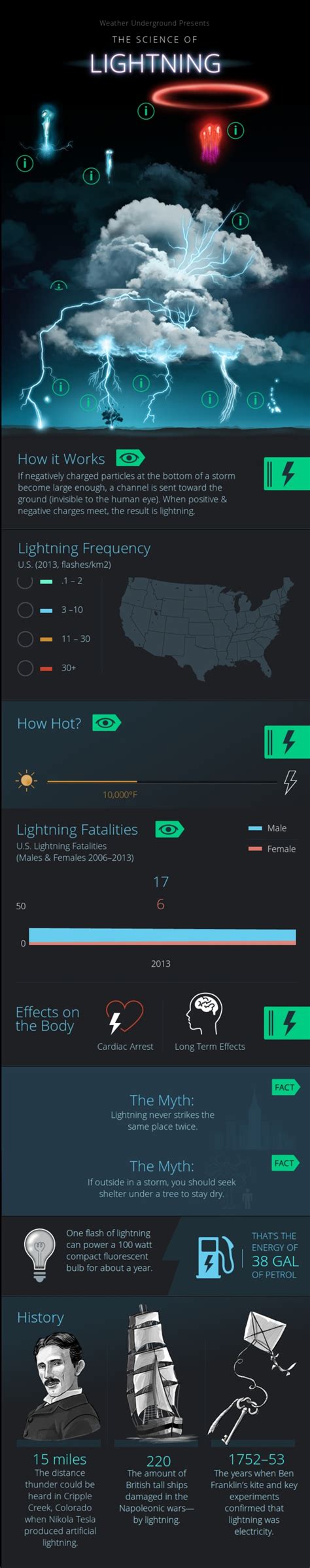 The Science Of Lightning Infographic Best Infographics
